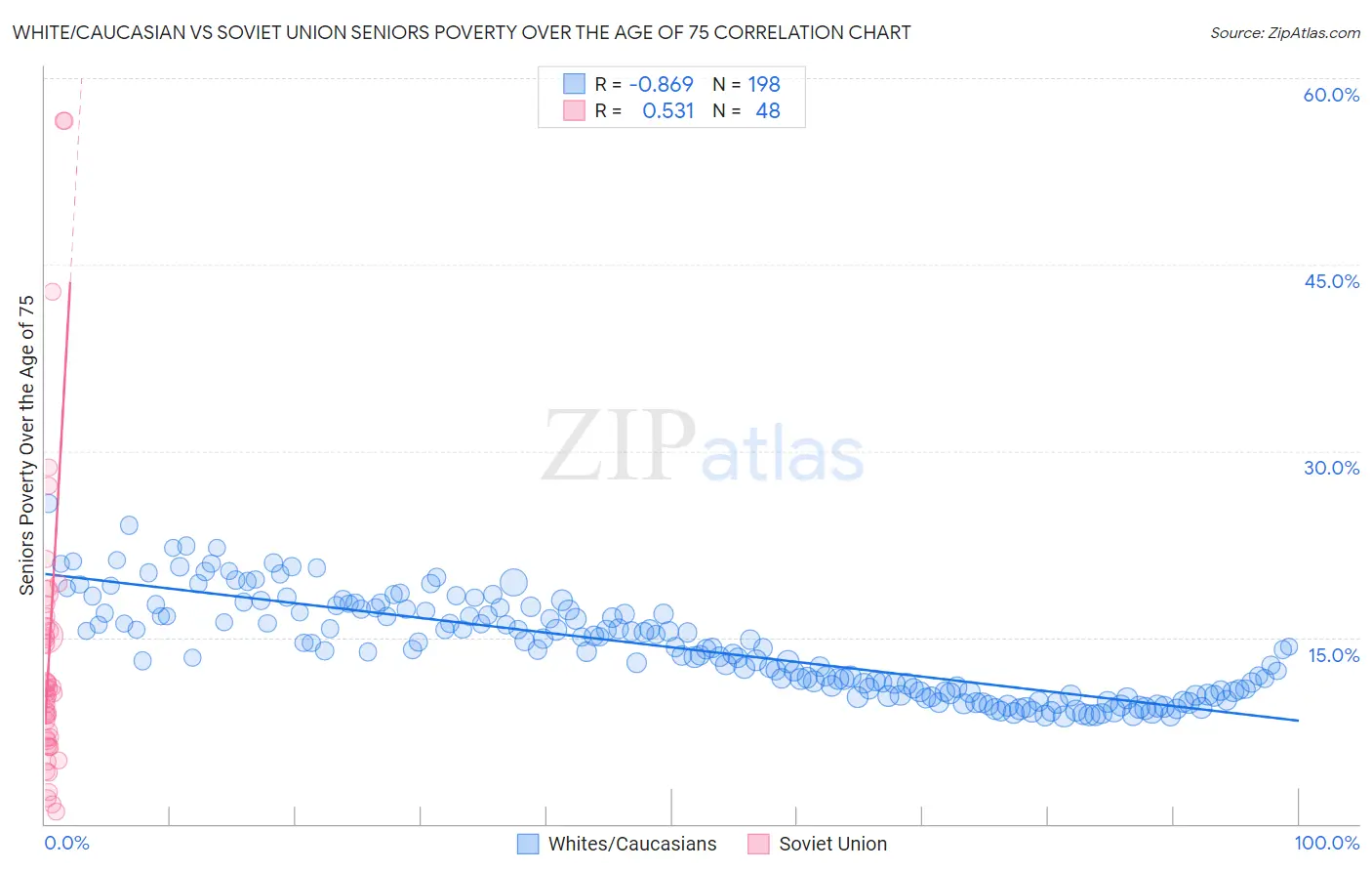 White/Caucasian vs Soviet Union Seniors Poverty Over the Age of 75