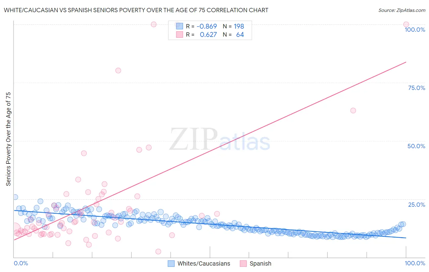 White/Caucasian vs Spanish Seniors Poverty Over the Age of 75