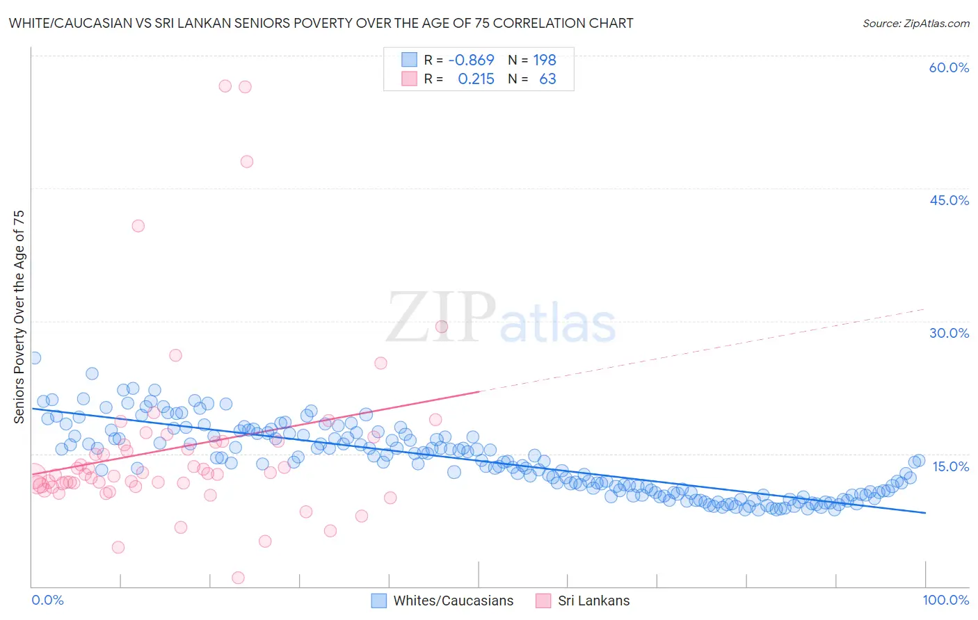 White/Caucasian vs Sri Lankan Seniors Poverty Over the Age of 75
