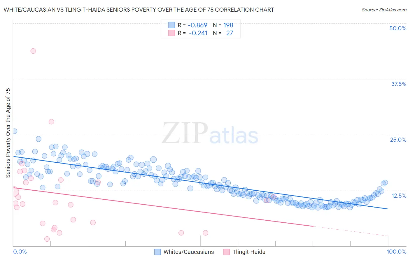 White/Caucasian vs Tlingit-Haida Seniors Poverty Over the Age of 75