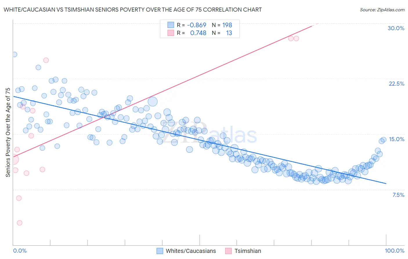 White/Caucasian vs Tsimshian Seniors Poverty Over the Age of 75