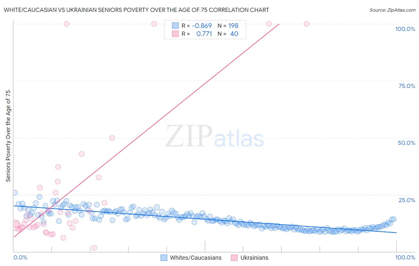 White/Caucasian vs Ukrainian Seniors Poverty Over the Age of 75