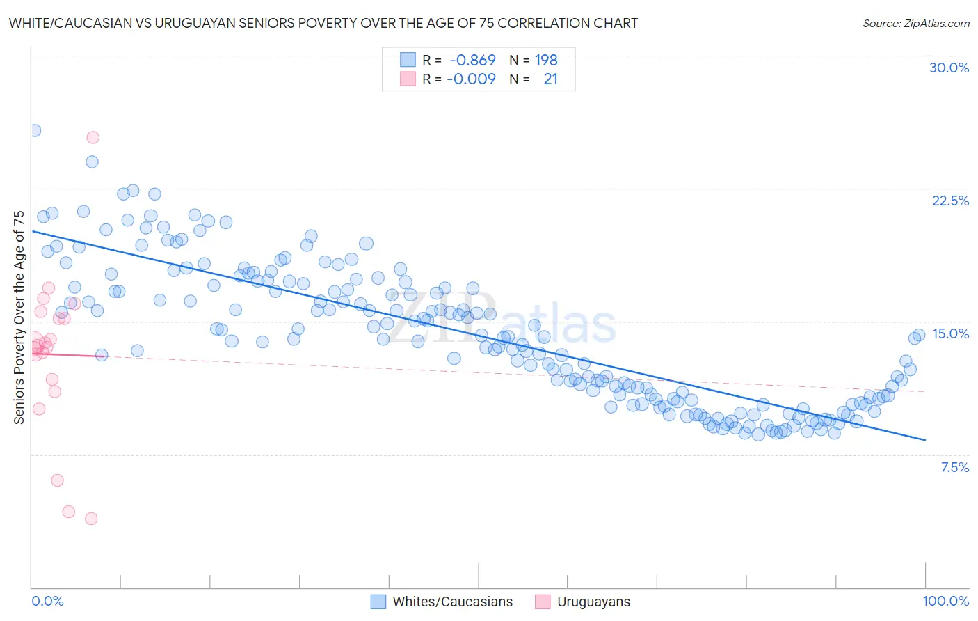 White/Caucasian vs Uruguayan Seniors Poverty Over the Age of 75