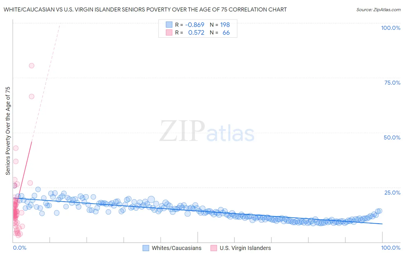 White/Caucasian vs U.S. Virgin Islander Seniors Poverty Over the Age of 75