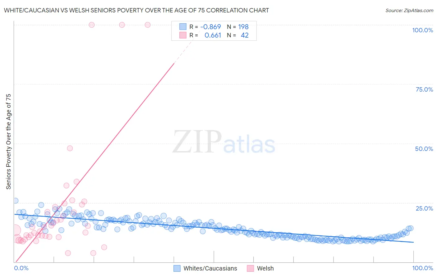 White/Caucasian vs Welsh Seniors Poverty Over the Age of 75