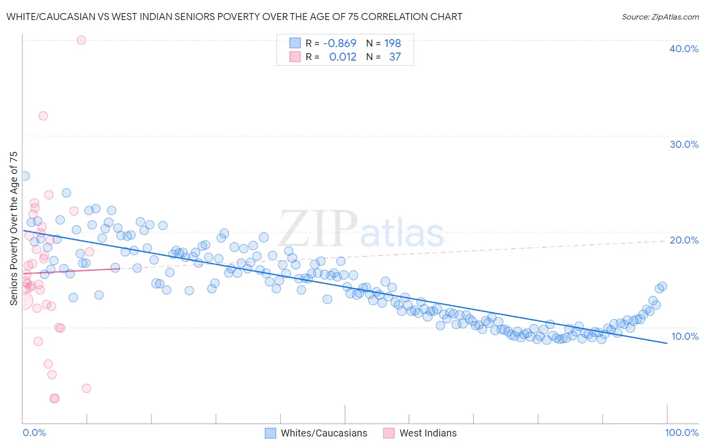 White/Caucasian vs West Indian Seniors Poverty Over the Age of 75