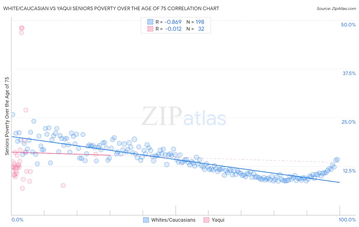 White/Caucasian vs Yaqui Seniors Poverty Over the Age of 75
