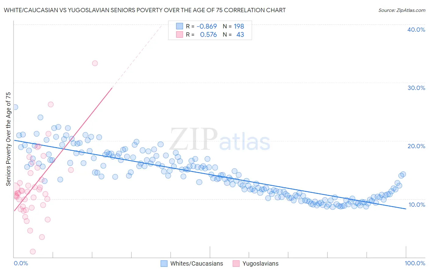 White/Caucasian vs Yugoslavian Seniors Poverty Over the Age of 75