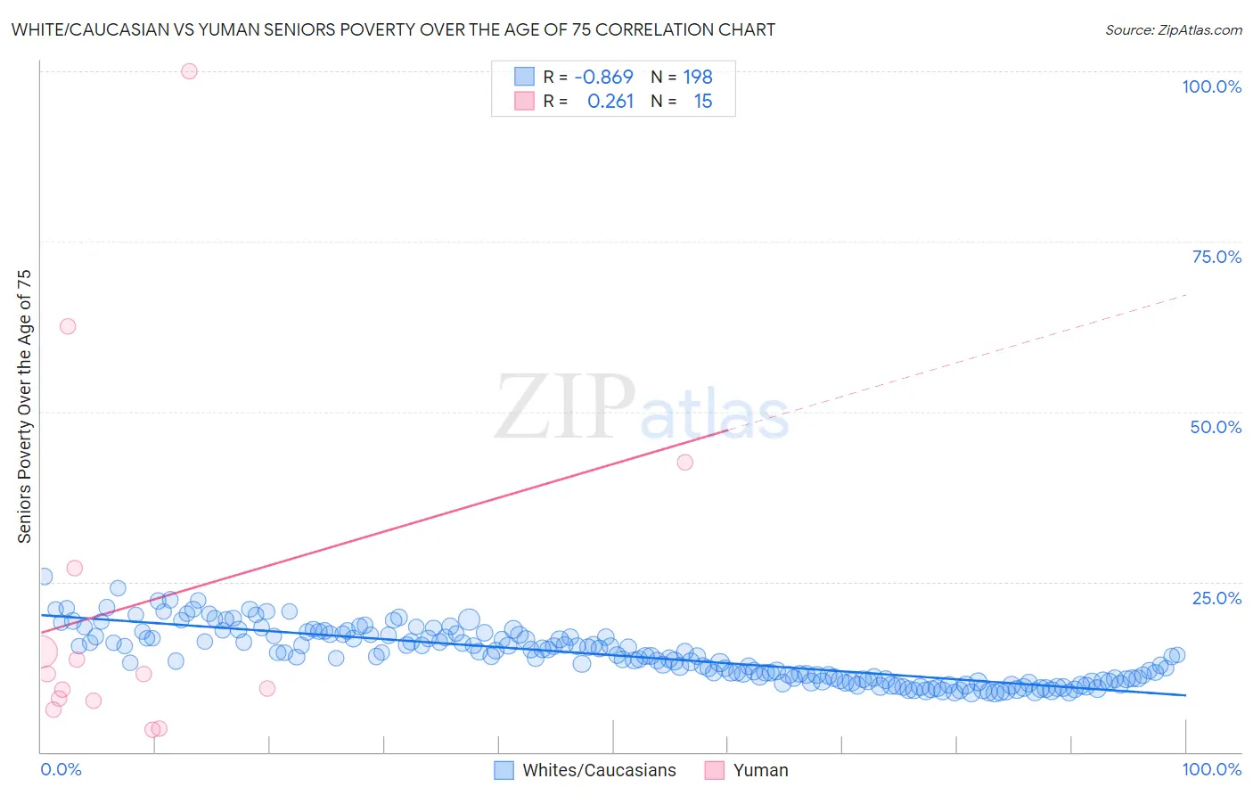 White/Caucasian vs Yuman Seniors Poverty Over the Age of 75