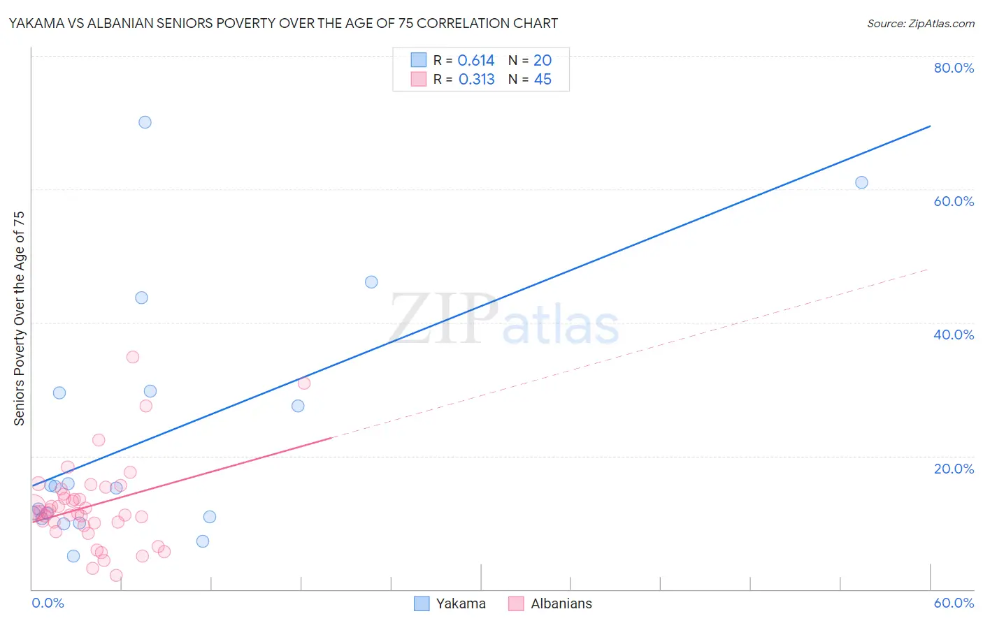 Yakama vs Albanian Seniors Poverty Over the Age of 75