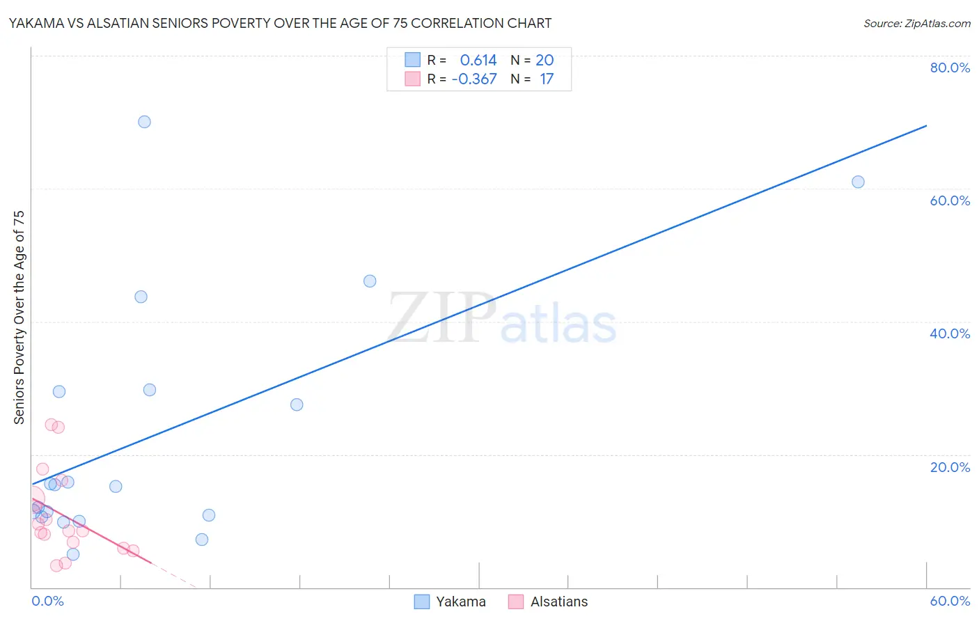 Yakama vs Alsatian Seniors Poverty Over the Age of 75