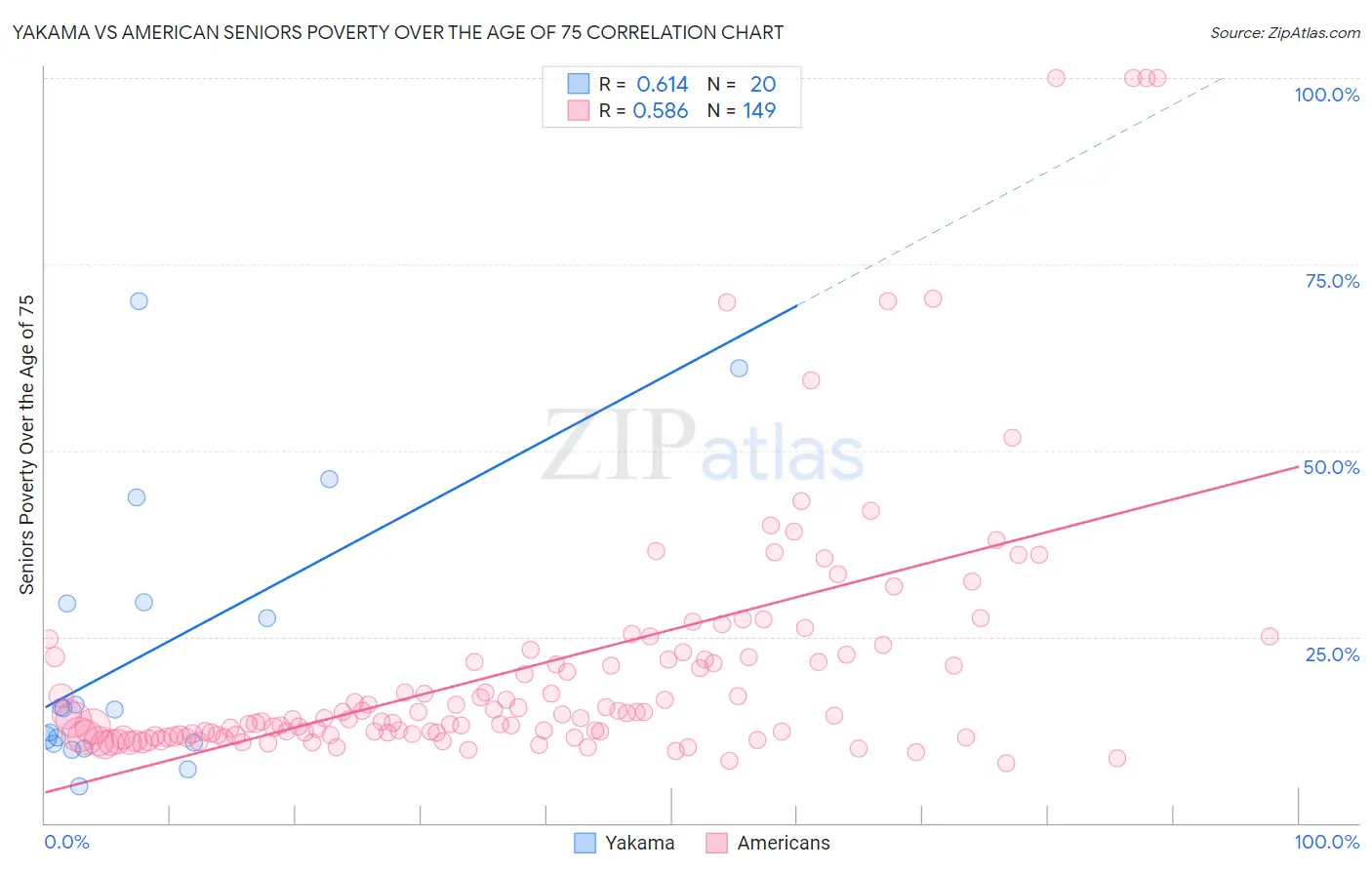 Yakama vs American Seniors Poverty Over the Age of 75