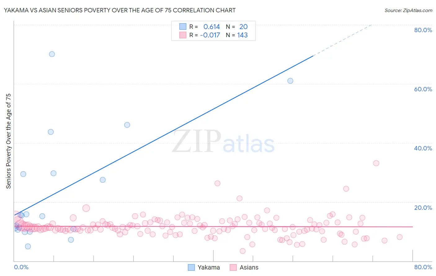 Yakama vs Asian Seniors Poverty Over the Age of 75