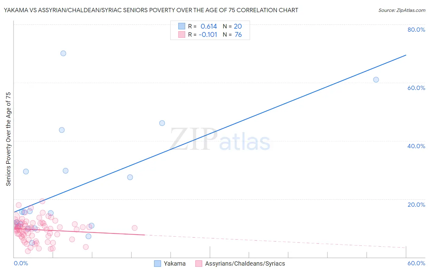 Yakama vs Assyrian/Chaldean/Syriac Seniors Poverty Over the Age of 75