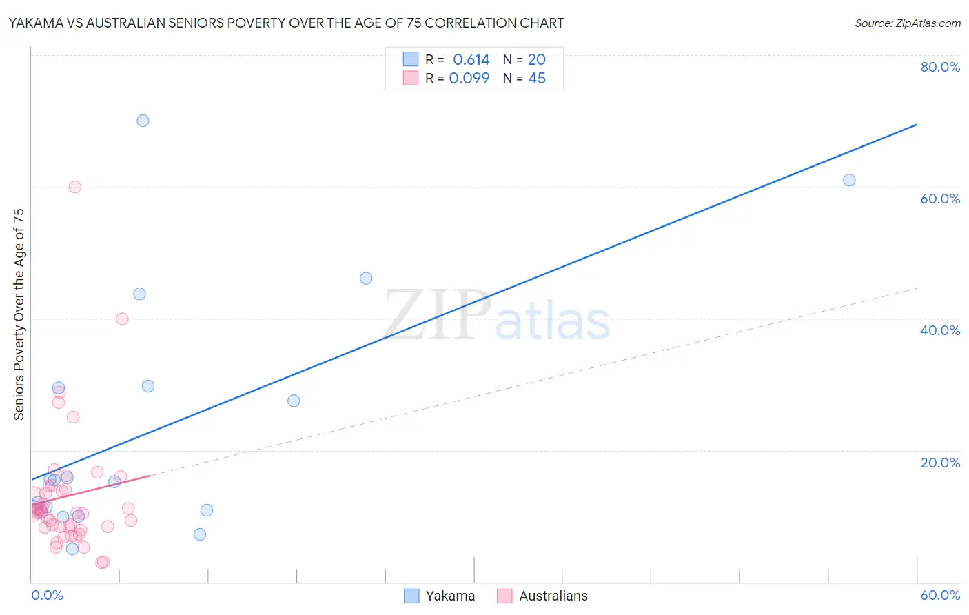 Yakama vs Australian Seniors Poverty Over the Age of 75