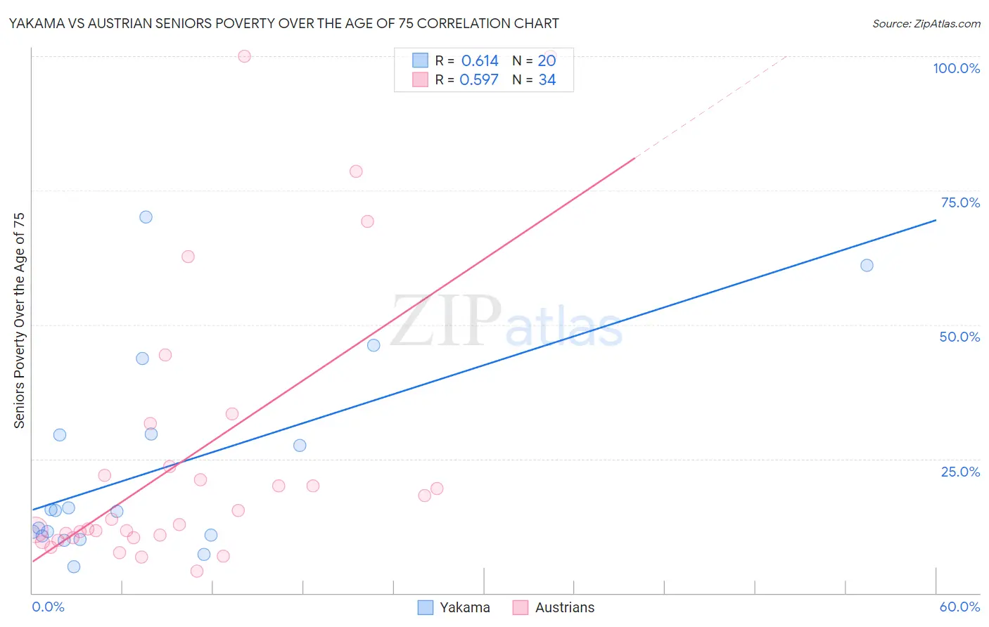 Yakama vs Austrian Seniors Poverty Over the Age of 75