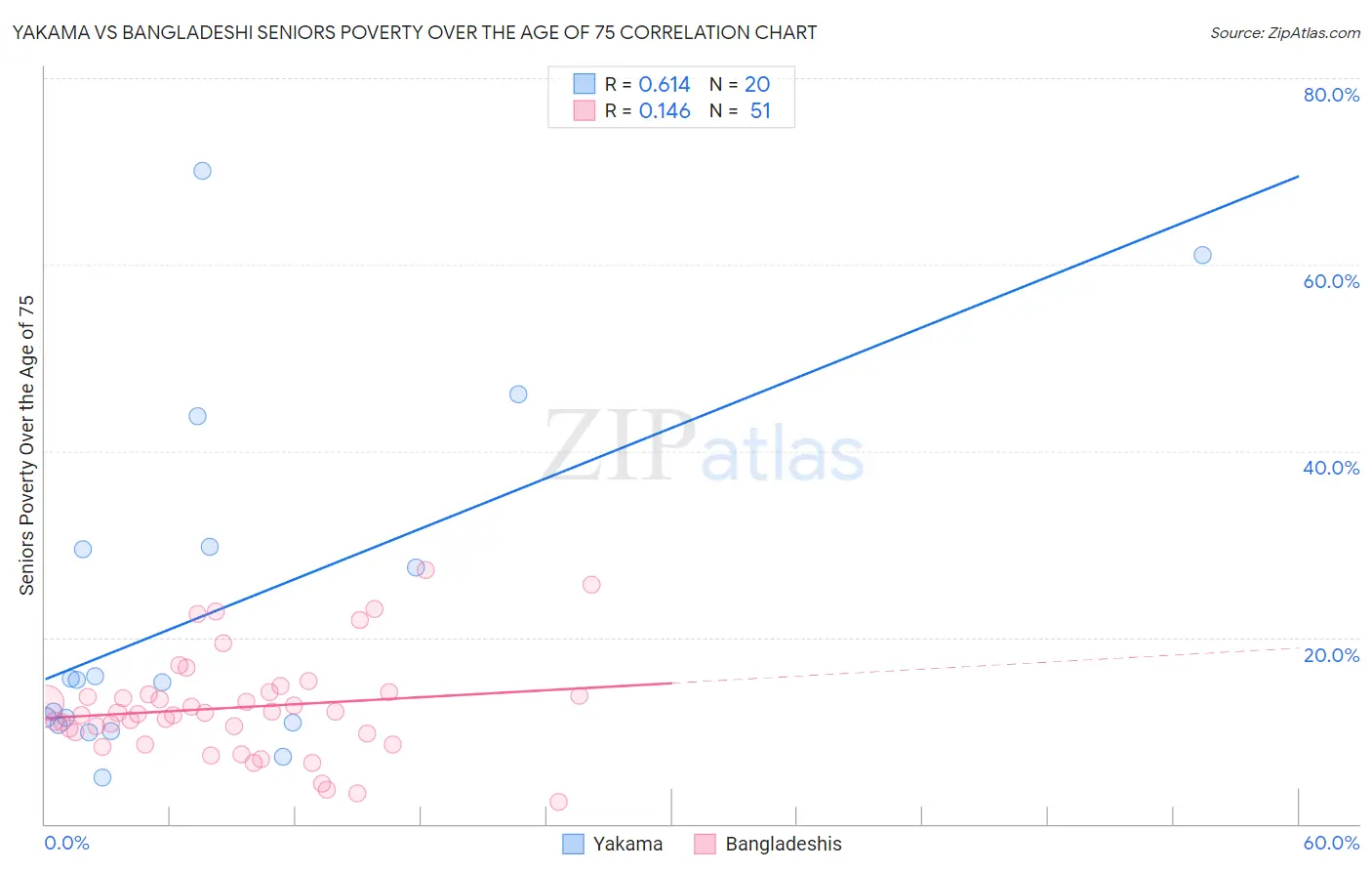 Yakama vs Bangladeshi Seniors Poverty Over the Age of 75