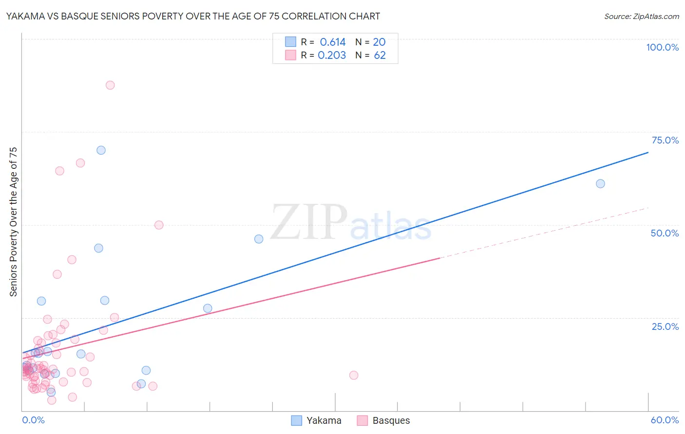 Yakama vs Basque Seniors Poverty Over the Age of 75