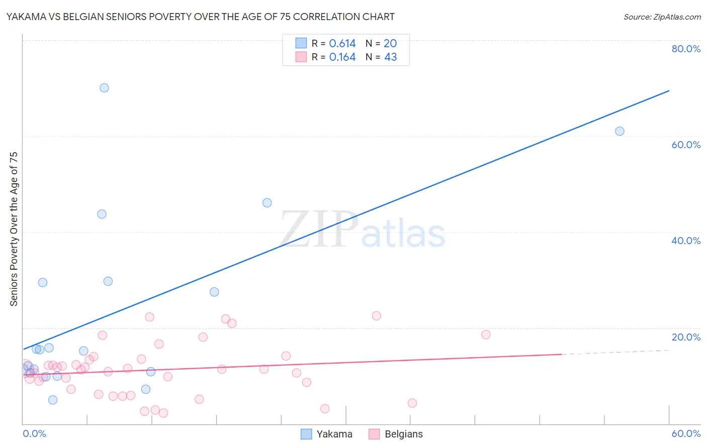 Yakama vs Belgian Seniors Poverty Over the Age of 75