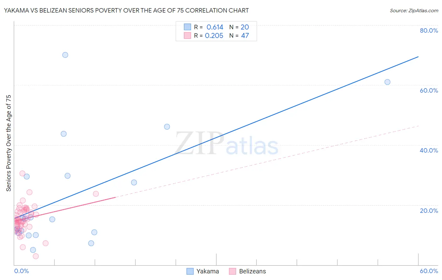 Yakama vs Belizean Seniors Poverty Over the Age of 75