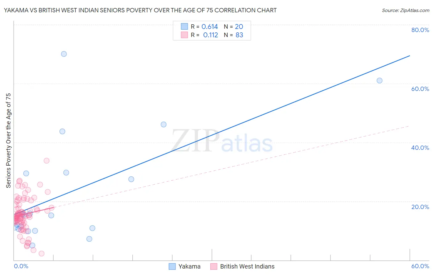 Yakama vs British West Indian Seniors Poverty Over the Age of 75