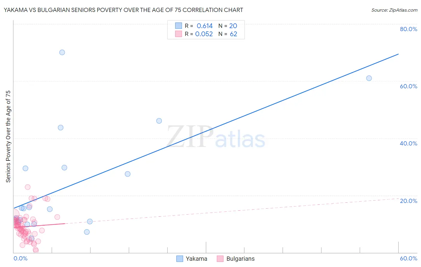 Yakama vs Bulgarian Seniors Poverty Over the Age of 75