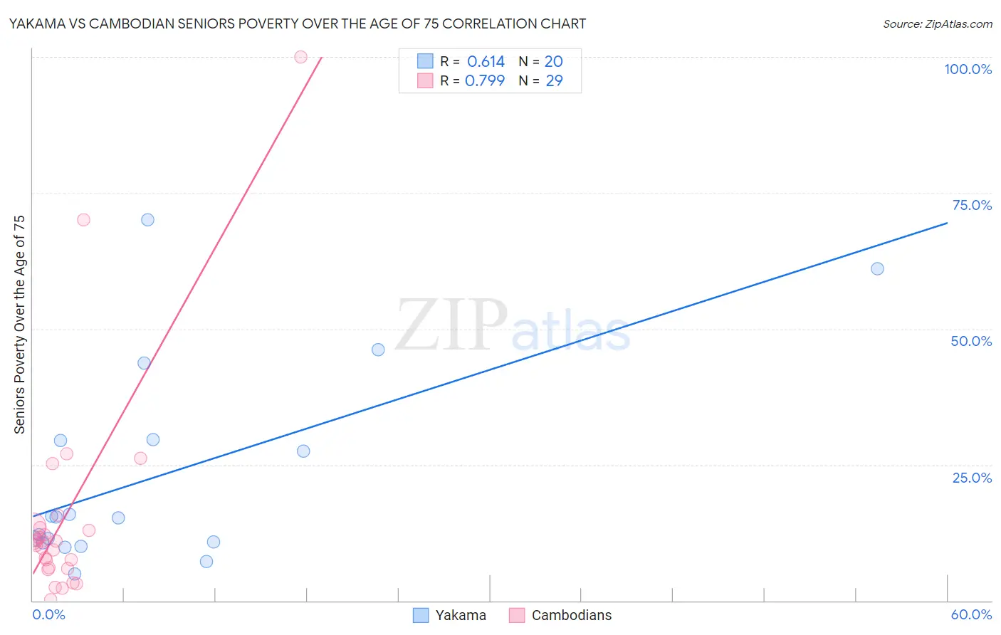 Yakama vs Cambodian Seniors Poverty Over the Age of 75