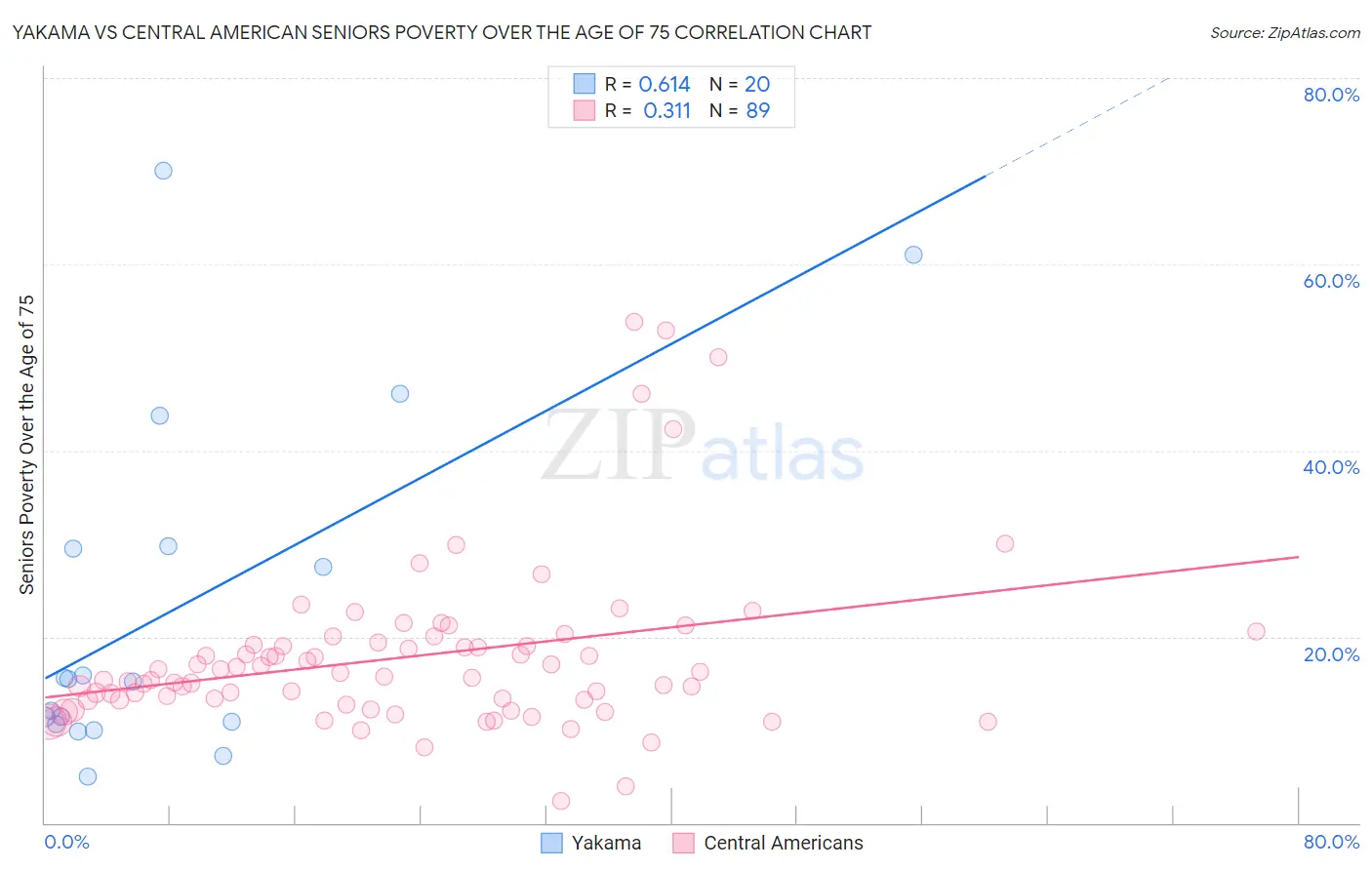 Yakama vs Central American Seniors Poverty Over the Age of 75