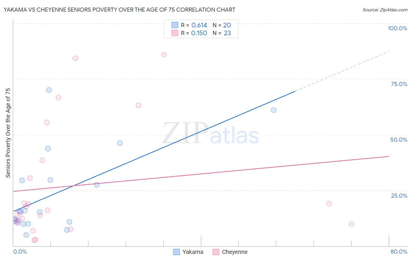 Yakama vs Cheyenne Seniors Poverty Over the Age of 75