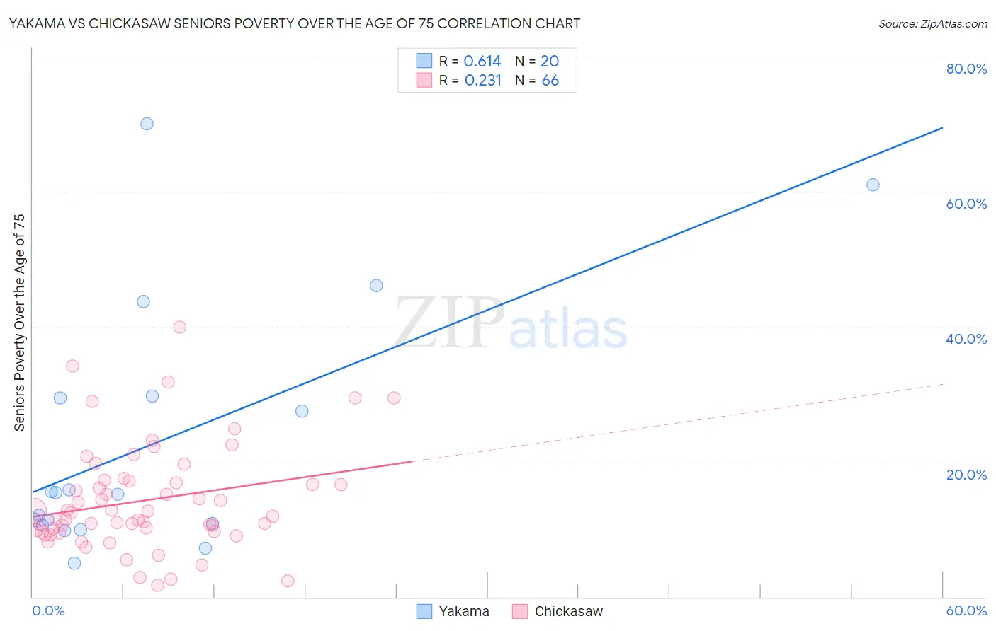 Yakama vs Chickasaw Seniors Poverty Over the Age of 75