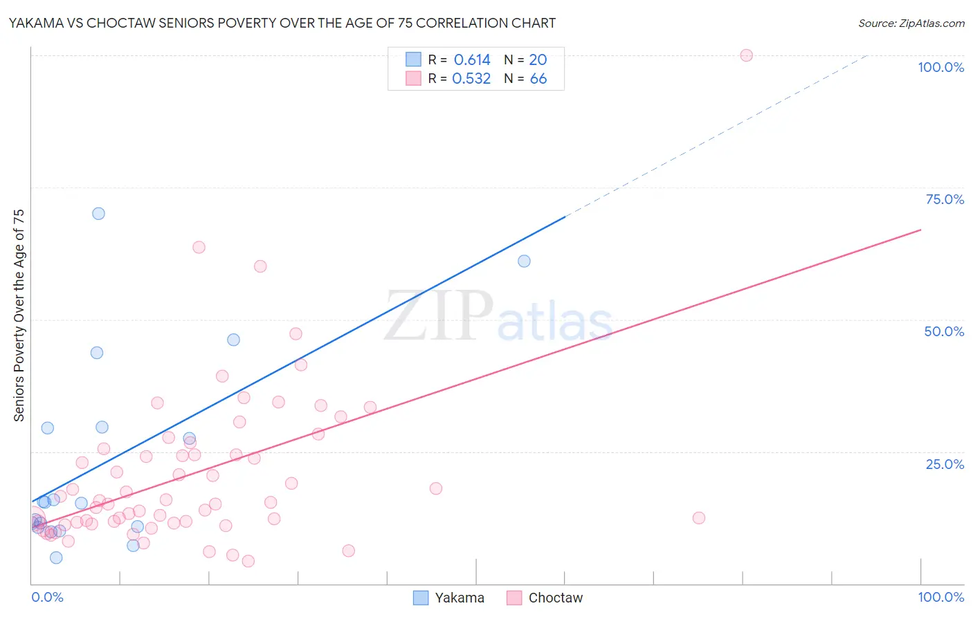 Yakama vs Choctaw Seniors Poverty Over the Age of 75