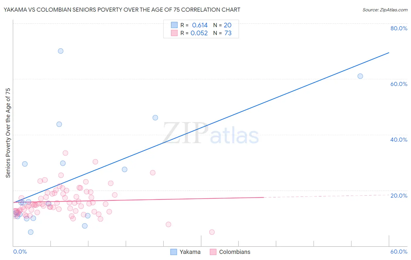 Yakama vs Colombian Seniors Poverty Over the Age of 75