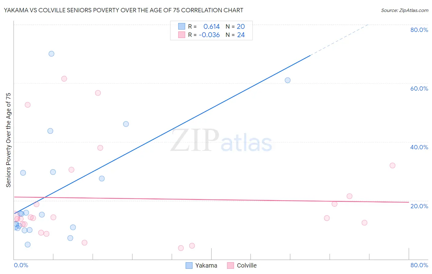 Yakama vs Colville Seniors Poverty Over the Age of 75