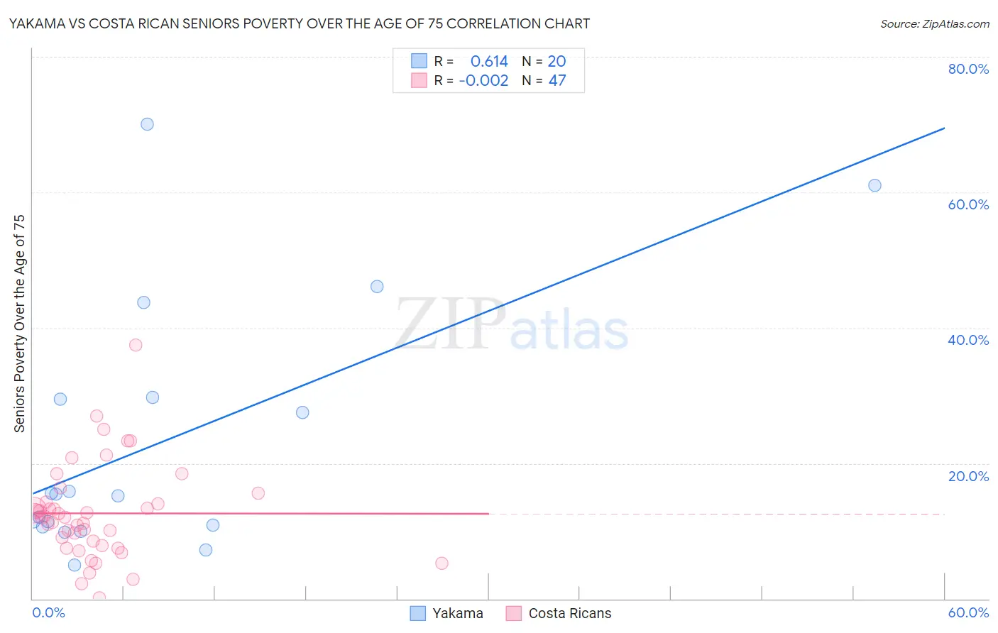 Yakama vs Costa Rican Seniors Poverty Over the Age of 75