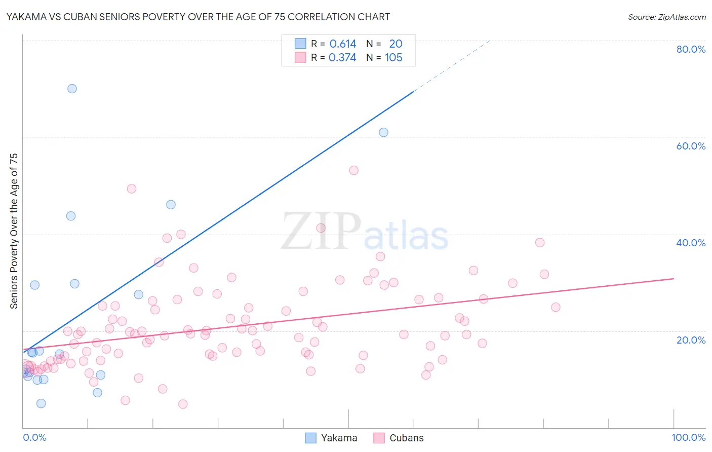 Yakama vs Cuban Seniors Poverty Over the Age of 75