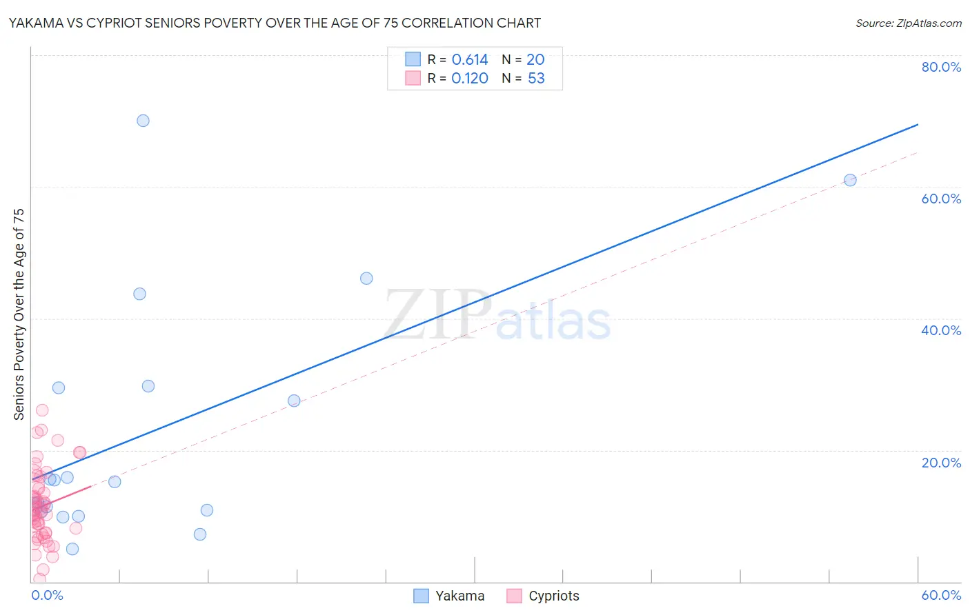 Yakama vs Cypriot Seniors Poverty Over the Age of 75