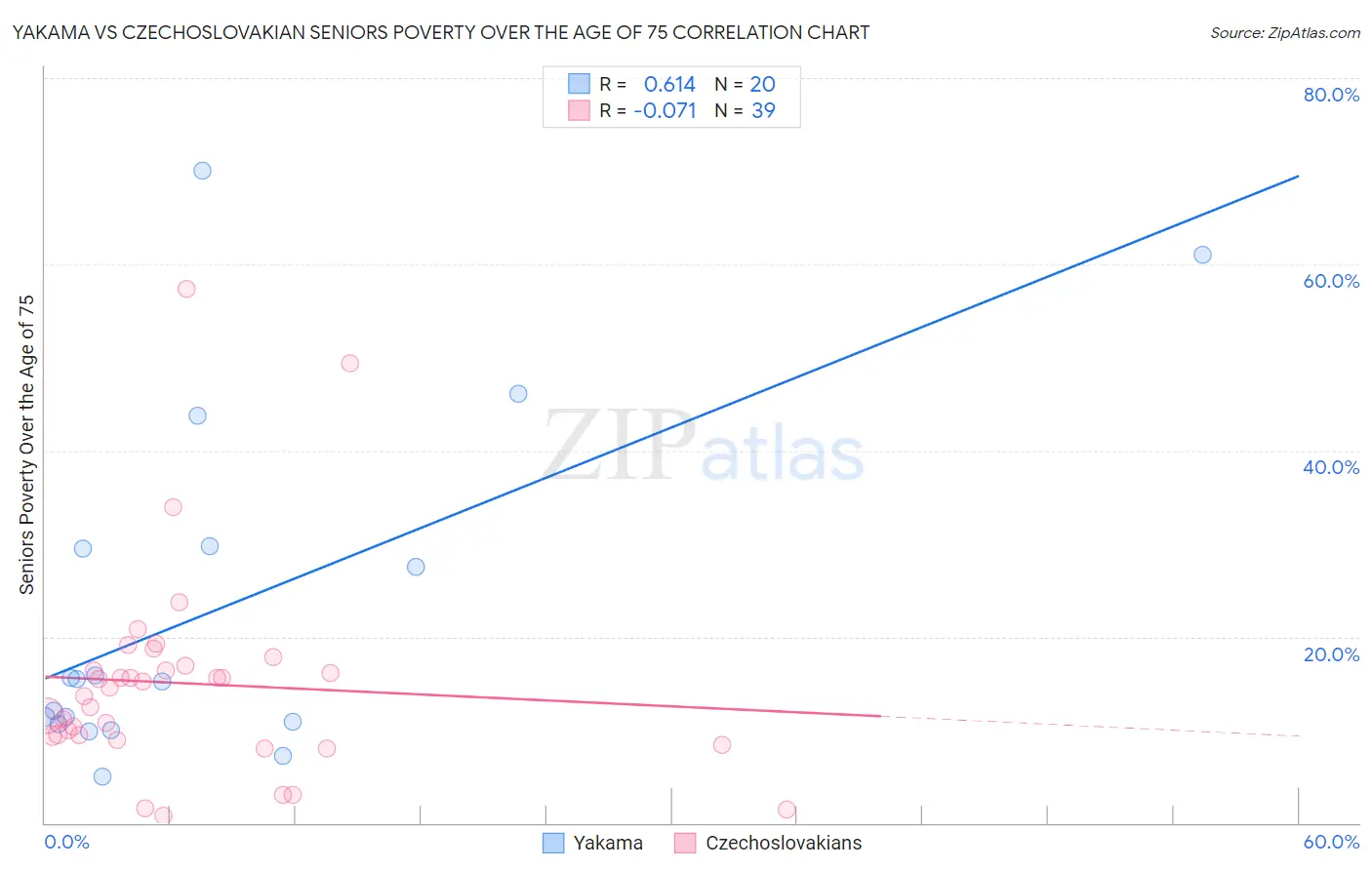 Yakama vs Czechoslovakian Seniors Poverty Over the Age of 75
