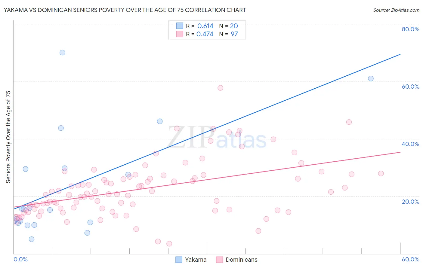 Yakama vs Dominican Seniors Poverty Over the Age of 75