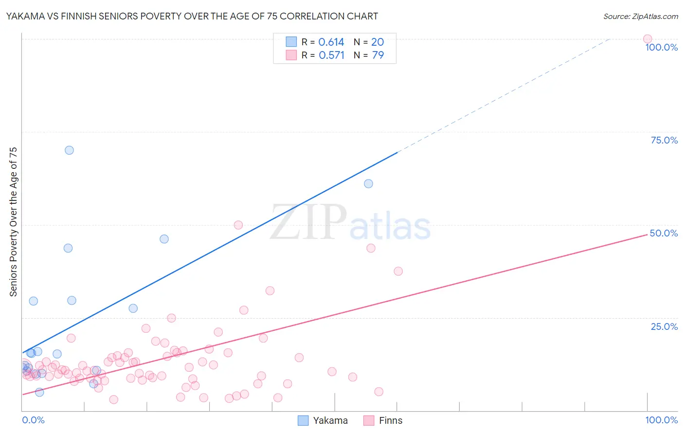 Yakama vs Finnish Seniors Poverty Over the Age of 75