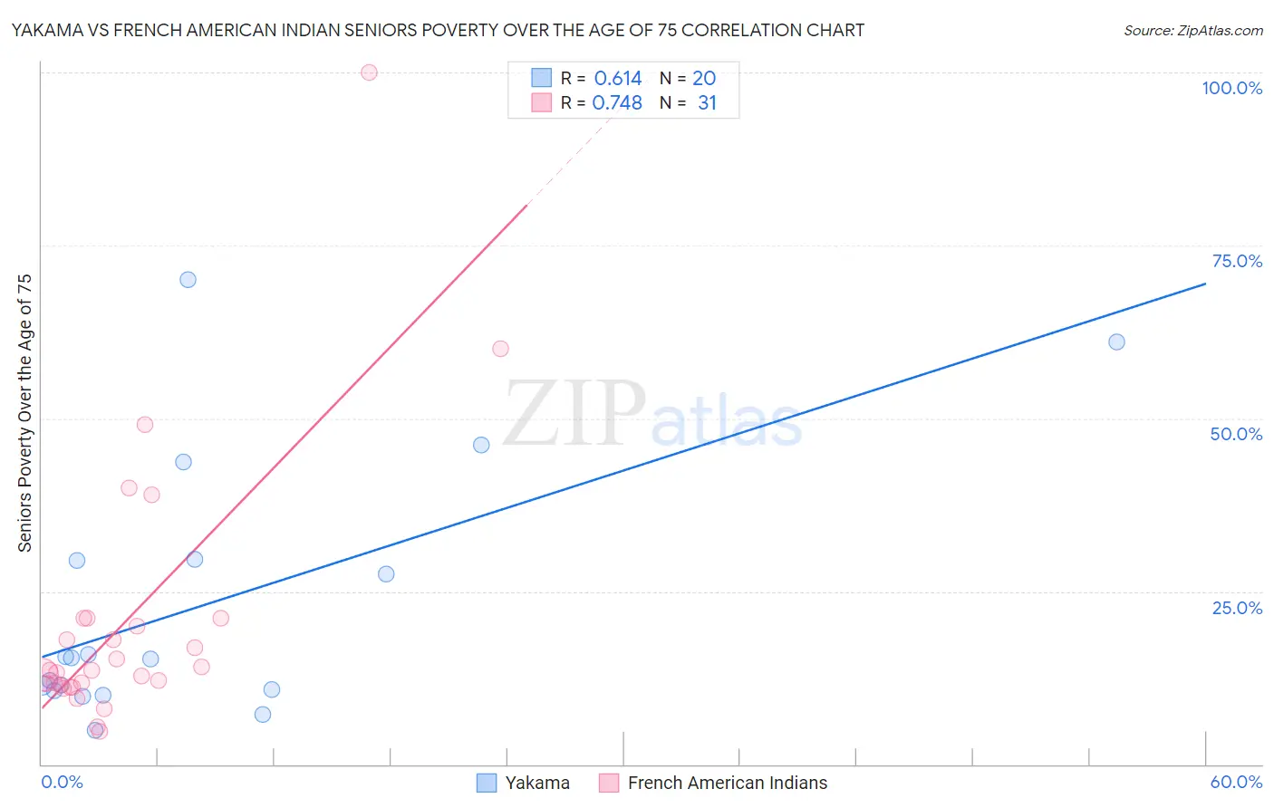 Yakama vs French American Indian Seniors Poverty Over the Age of 75