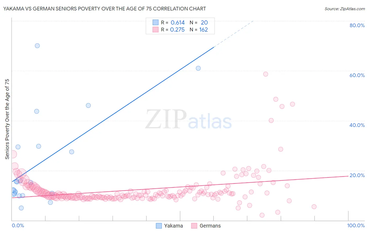 Yakama vs German Seniors Poverty Over the Age of 75