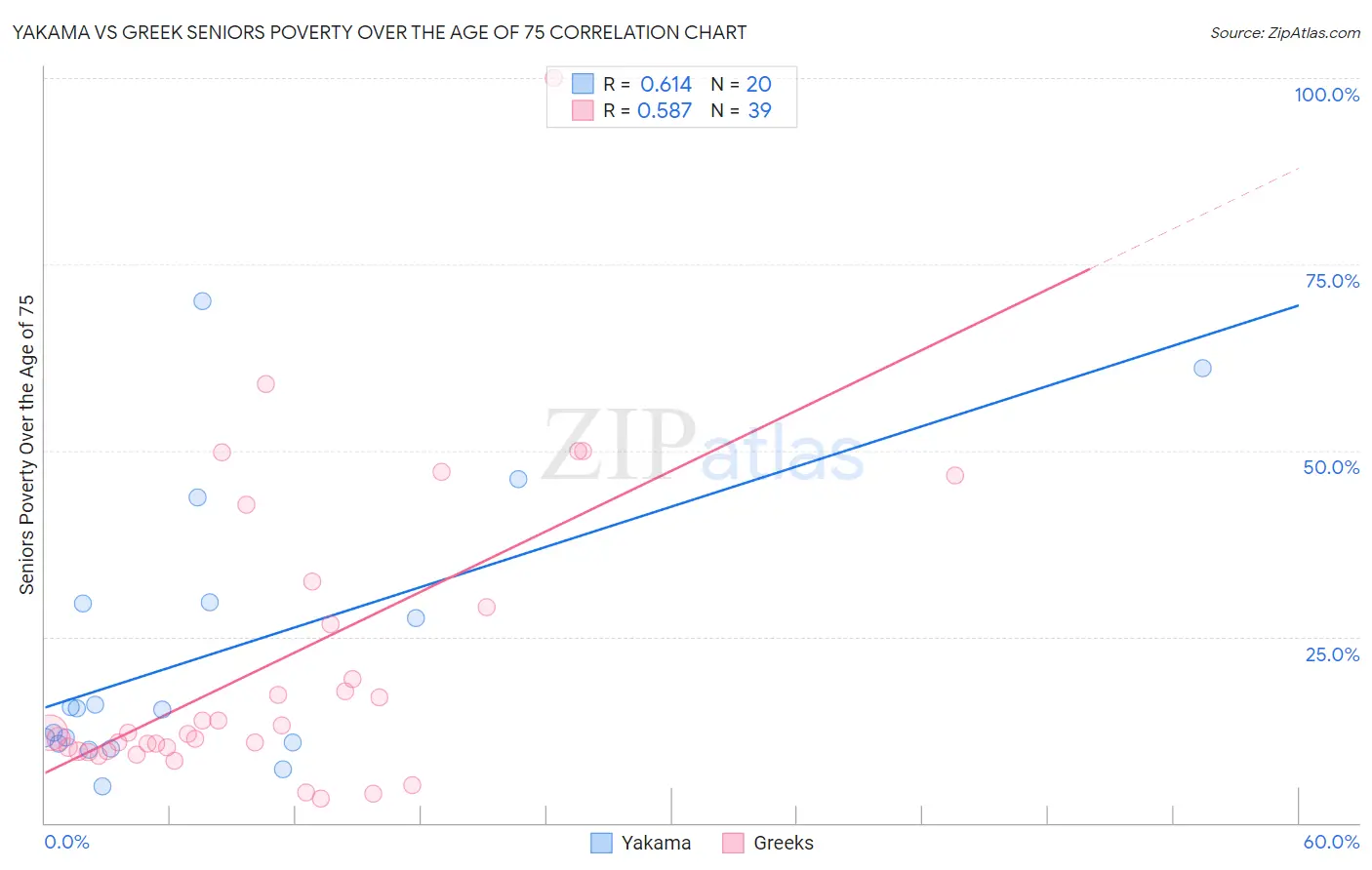 Yakama vs Greek Seniors Poverty Over the Age of 75