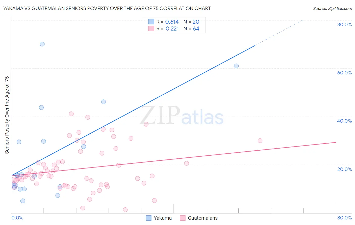 Yakama vs Guatemalan Seniors Poverty Over the Age of 75