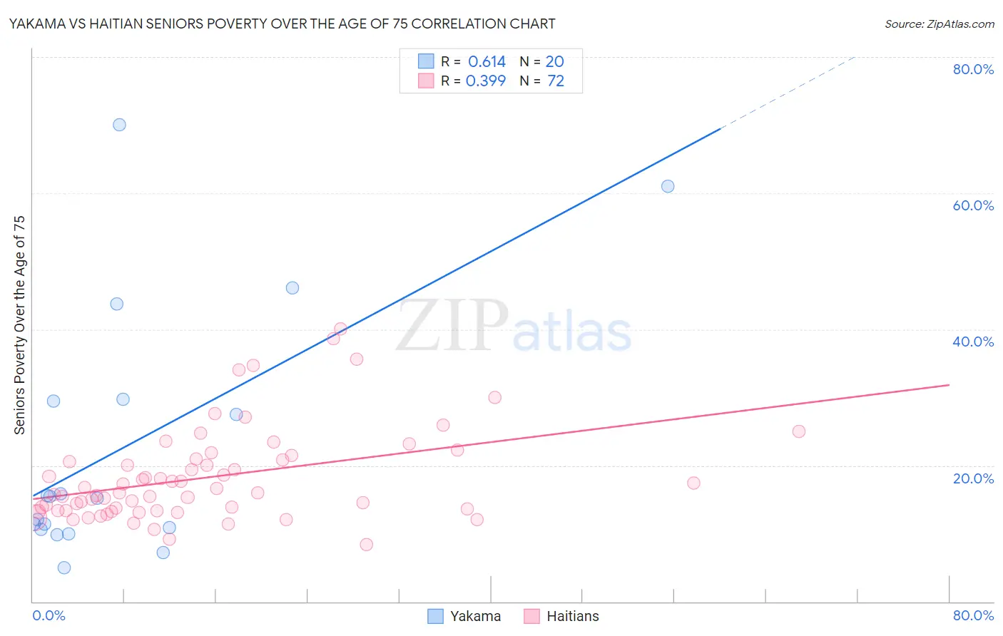 Yakama vs Haitian Seniors Poverty Over the Age of 75