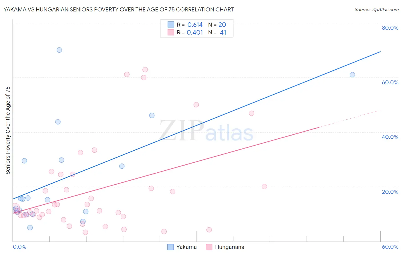 Yakama vs Hungarian Seniors Poverty Over the Age of 75