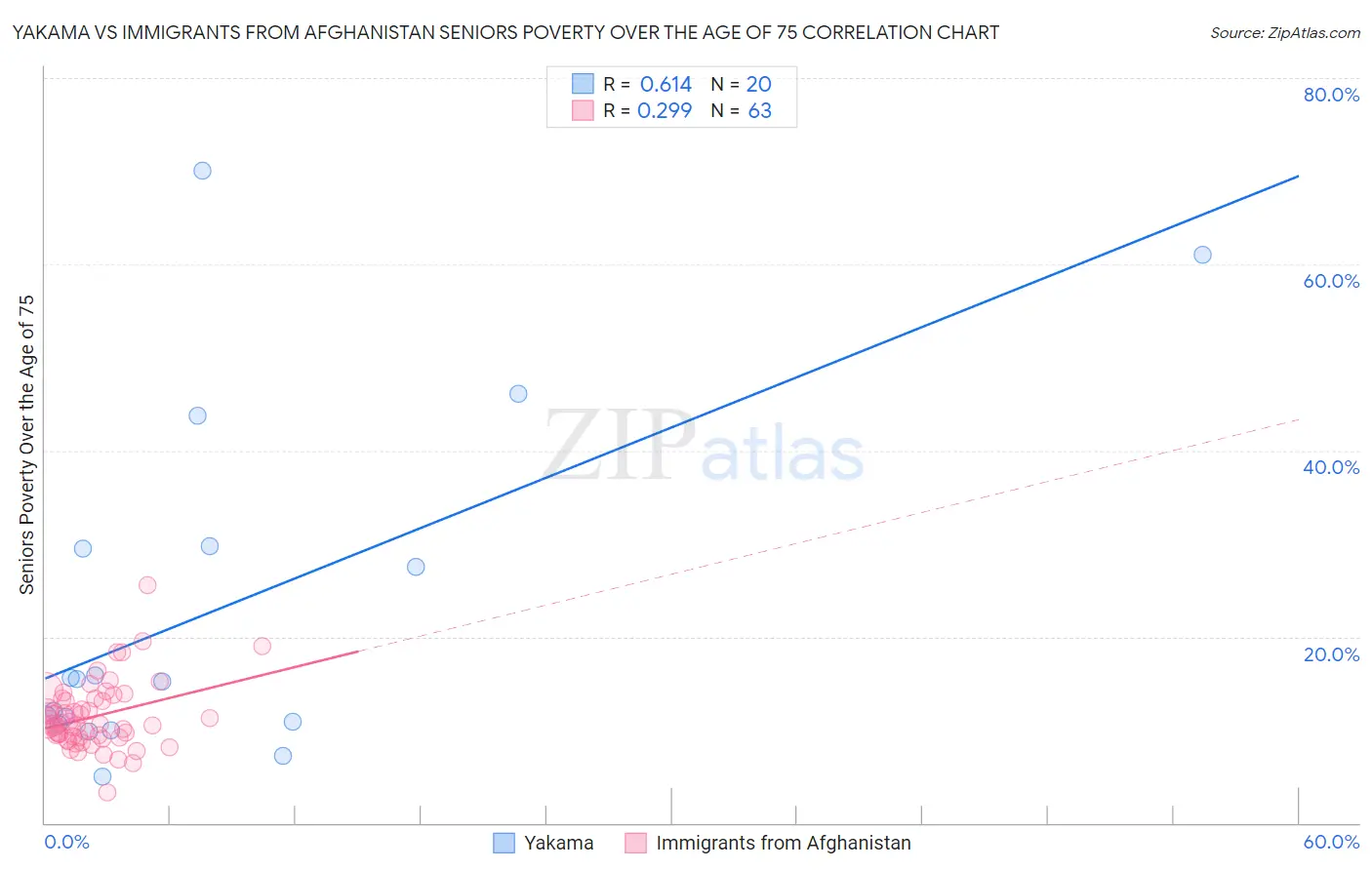 Yakama vs Immigrants from Afghanistan Seniors Poverty Over the Age of 75