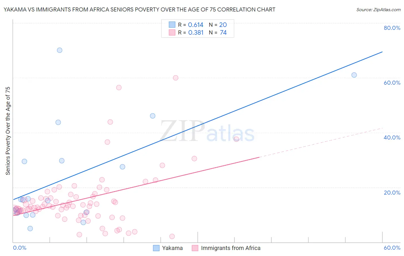 Yakama vs Immigrants from Africa Seniors Poverty Over the Age of 75