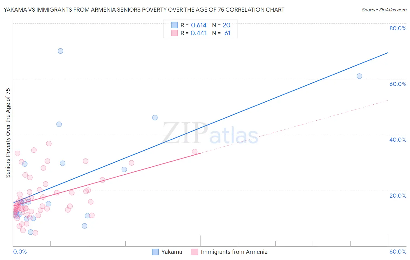 Yakama vs Immigrants from Armenia Seniors Poverty Over the Age of 75