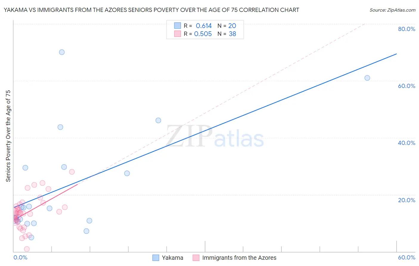 Yakama vs Immigrants from the Azores Seniors Poverty Over the Age of 75