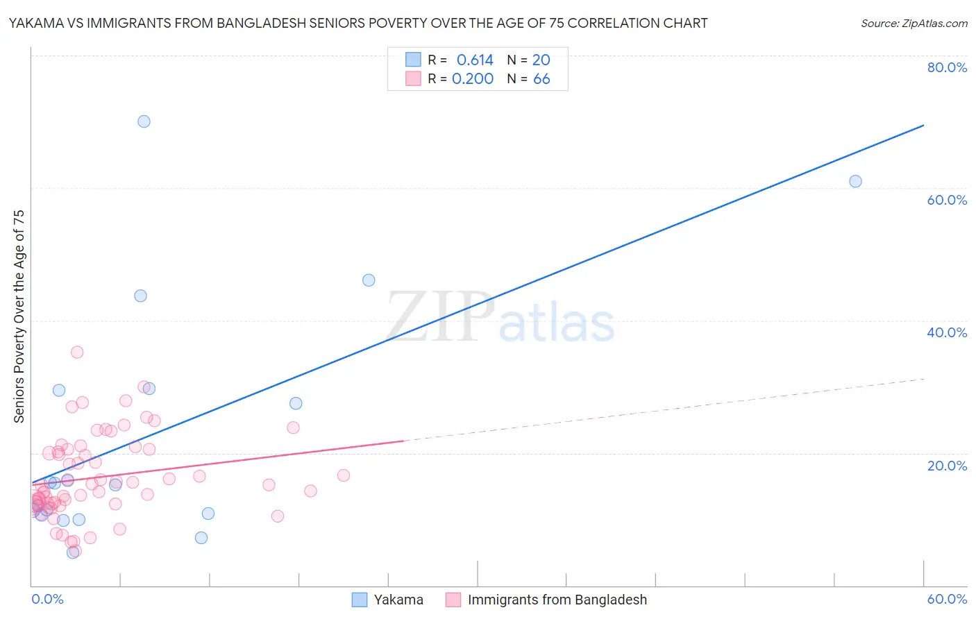 Yakama vs Immigrants from Bangladesh Seniors Poverty Over the Age of 75